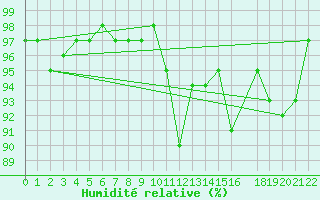 Courbe de l'humidit relative pour Mont-Rigi (Be)