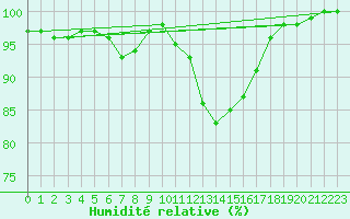 Courbe de l'humidit relative pour Brest (29)