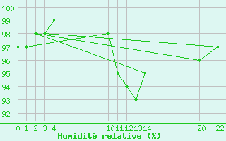 Courbe de l'humidit relative pour Blaugies - Dour (Be)