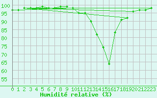 Courbe de l'humidit relative pour Besanon (25)