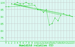 Courbe de l'humidit relative pour Manston (UK)