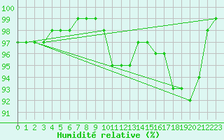 Courbe de l'humidit relative pour Worpswede-Huettenbus