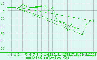 Courbe de l'humidit relative pour Bonnecombe - Les Salces (48)