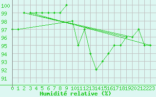 Courbe de l'humidit relative pour Shoeburyness