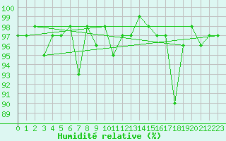 Courbe de l'humidit relative pour Bellefontaine (88)