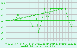 Courbe de l'humidit relative pour Vendme (41)