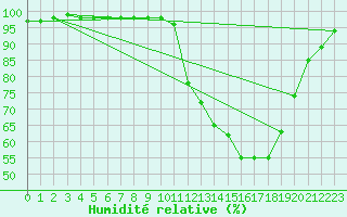 Courbe de l'humidit relative pour Besanon (25)