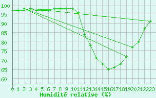 Courbe de l'humidit relative pour Sain-Bel (69)