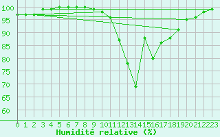 Courbe de l'humidit relative pour Brest (29)