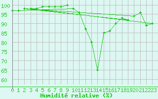 Courbe de l'humidit relative pour Landivisiau (29)