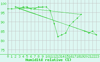 Courbe de l'humidit relative pour Gros-Rderching (57)