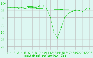Courbe de l'humidit relative pour Ruffiac (47)