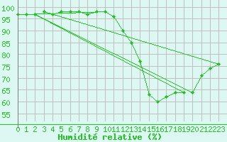 Courbe de l'humidit relative pour Saint-Germain-le-Guillaume (53)
