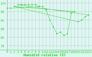 Courbe de l'humidit relative pour Cambrai / Epinoy (62)