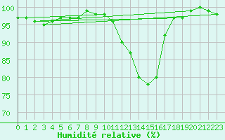 Courbe de l'humidit relative pour Orlans (45)