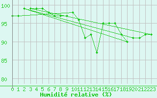 Courbe de l'humidit relative pour Olands Sodra Udde