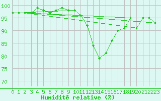 Courbe de l'humidit relative pour Saint-Michel-Mont-Mercure (85)