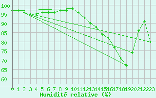 Courbe de l'humidit relative pour Romorantin (41)