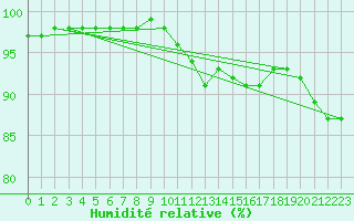 Courbe de l'humidit relative pour Alenon (61)