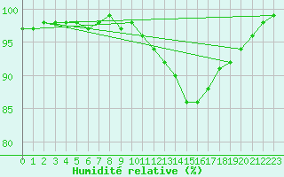 Courbe de l'humidit relative pour Kleiner Feldberg / Taunus