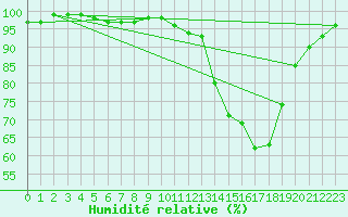 Courbe de l'humidit relative pour La Roche-sur-Yon (85)