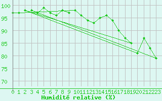 Courbe de l'humidit relative pour La Roche-sur-Yon (85)