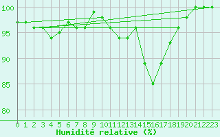 Courbe de l'humidit relative pour Soria (Esp)