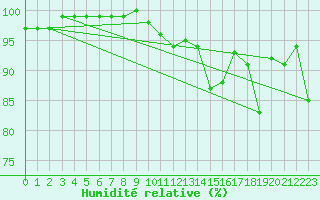 Courbe de l'humidit relative pour Grossenkneten