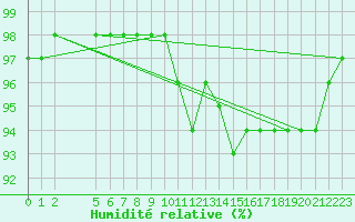 Courbe de l'humidit relative pour Grandfresnoy (60)