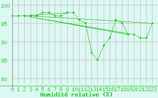 Courbe de l'humidit relative pour Tarbes (65)
