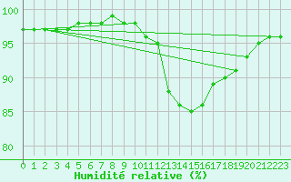 Courbe de l'humidit relative pour Chatelus-Malvaleix (23)