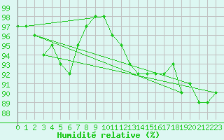 Courbe de l'humidit relative pour Naven