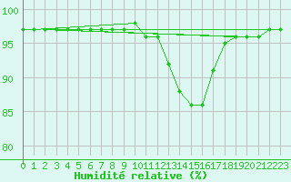 Courbe de l'humidit relative pour Bouligny (55)