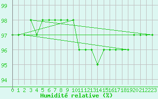 Courbe de l'humidit relative pour Punta Galea