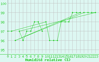 Courbe de l'humidit relative pour Hestrud (59)