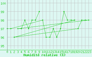 Courbe de l'humidit relative pour Storlien-Visjovalen