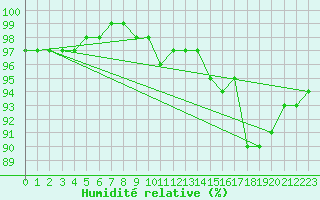 Courbe de l'humidit relative pour Gand (Be)