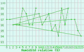 Courbe de l'humidit relative pour Almenches (61)