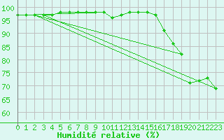 Courbe de l'humidit relative pour Le Talut - Belle-Ile (56)