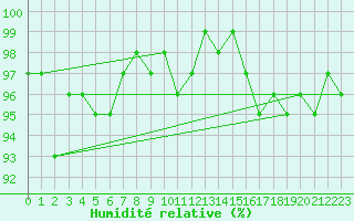 Courbe de l'humidit relative pour Gurande (44)