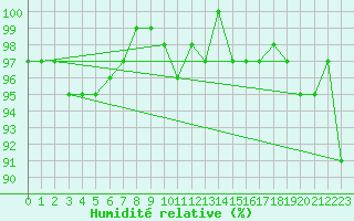 Courbe de l'humidit relative pour Stabroek