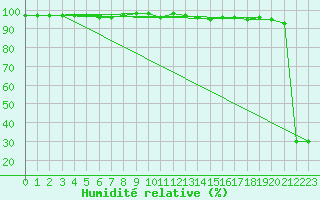 Courbe de l'humidit relative pour Brocken