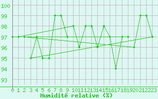 Courbe de l'humidit relative pour Pinsot (38)
