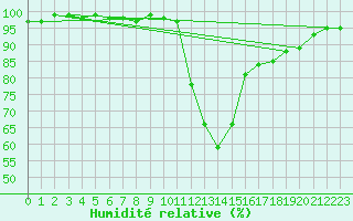 Courbe de l'humidit relative pour Baztan, Irurita