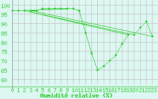 Courbe de l'humidit relative pour Bourg-Saint-Maurice (73)