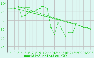Courbe de l'humidit relative pour Toulouse-Blagnac (31)
