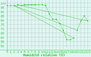 Courbe de l'humidit relative pour Saint-Germain-le-Guillaume (53)