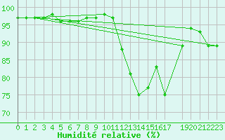 Courbe de l'humidit relative pour Orlu - Les Ioules (09)