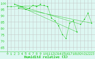 Courbe de l'humidit relative pour Frontenay (79)