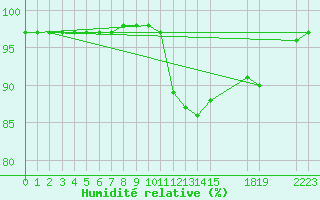 Courbe de l'humidit relative pour Saint-Haon (43)